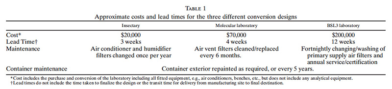 A table from the article explores the approximate costs and lead times for three different conversion designs.